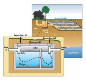 What is a Septic System?